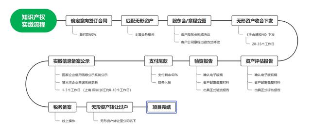 專利實(shí)繳的步驟